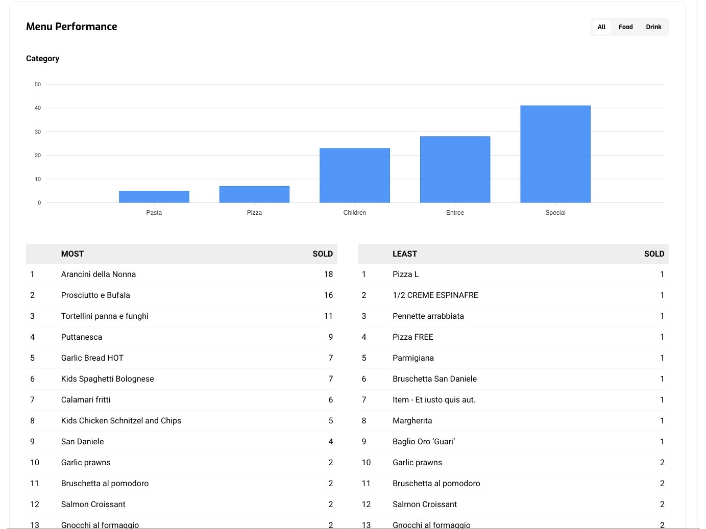 The Menu Performance report: sales by category and the most and least sold items